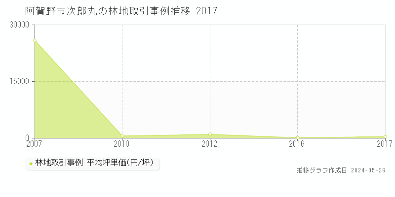 阿賀野市次郎丸の林地価格推移グラフ 