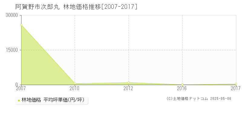 次郎丸(阿賀野市)の林地価格推移グラフ(坪単価)[2007-2017年]