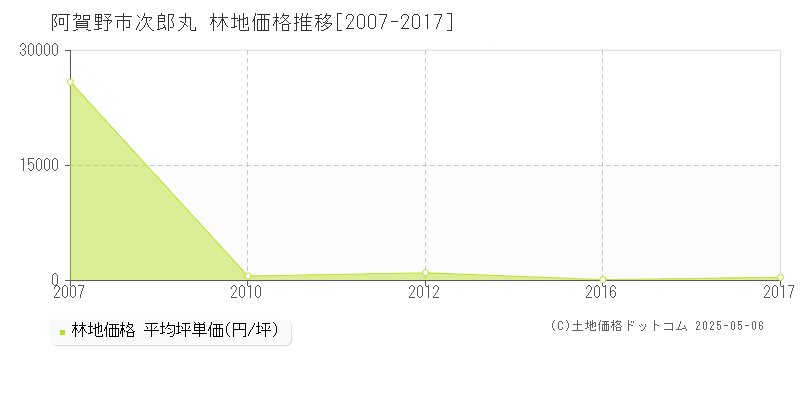 阿賀野市次郎丸の林地価格推移グラフ 