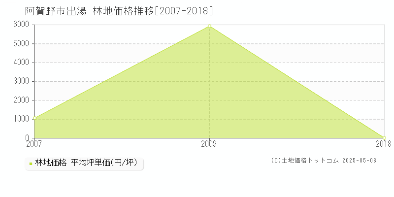 出湯(阿賀野市)の林地価格推移グラフ(坪単価)[2007-2018年]