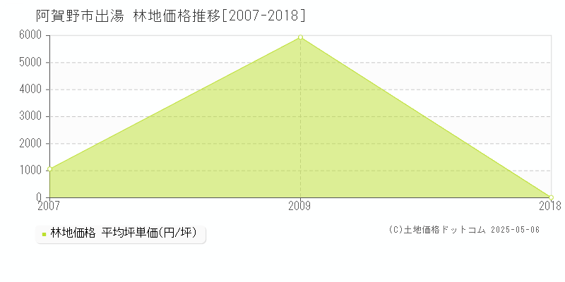 阿賀野市出湯の林地価格推移グラフ 