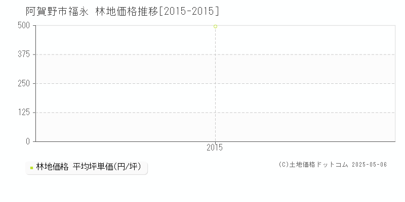福永(阿賀野市)の林地価格推移グラフ(坪単価)[2015-2015年]