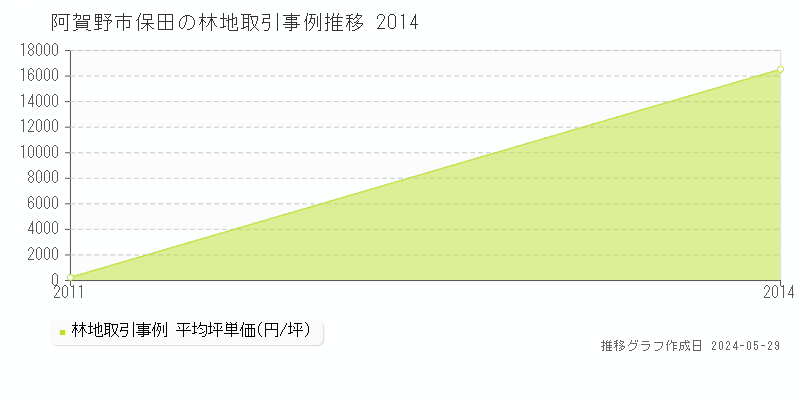 阿賀野市保田の林地価格推移グラフ 
