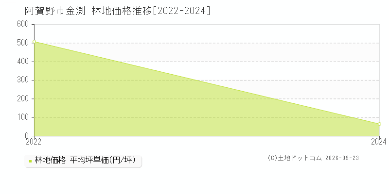 阿賀野市金渕の林地価格推移グラフ(坪単価)[2022-2024年]