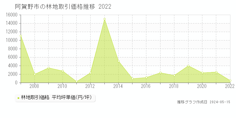 阿賀野市全域の林地価格推移グラフ 