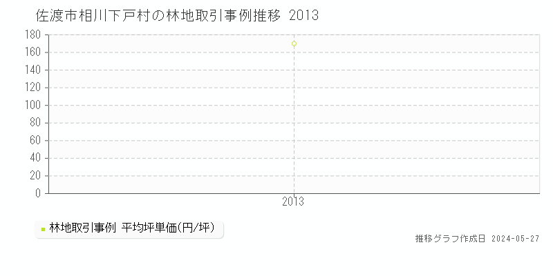 佐渡市相川下戸村の林地価格推移グラフ 
