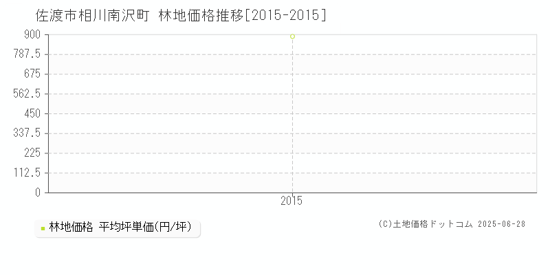 佐渡市相川南沢町の林地価格推移グラフ 