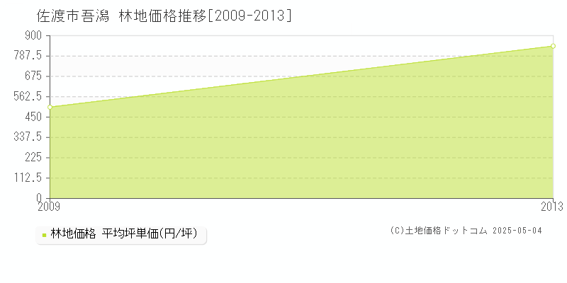 佐渡市吾潟の林地価格推移グラフ 