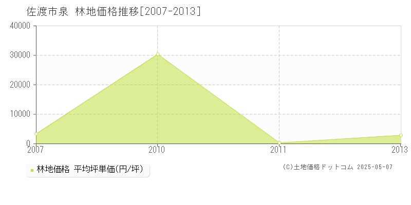 泉(佐渡市)の林地価格推移グラフ(坪単価)[2007-2013年]