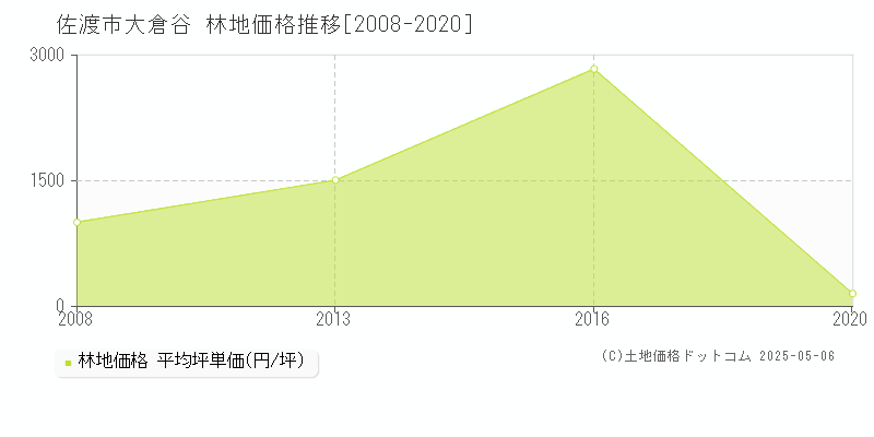 大倉谷(佐渡市)の林地価格推移グラフ(坪単価)[2008-2020年]