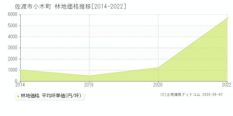 小木町(佐渡市)の林地価格推移グラフ(坪単価)[2014-2022年]