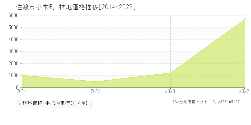 佐渡市小木町の林地価格推移グラフ 