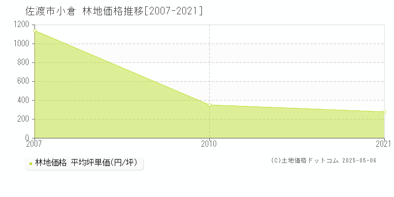 小倉(佐渡市)の林地価格推移グラフ(坪単価)[2007-2021年]