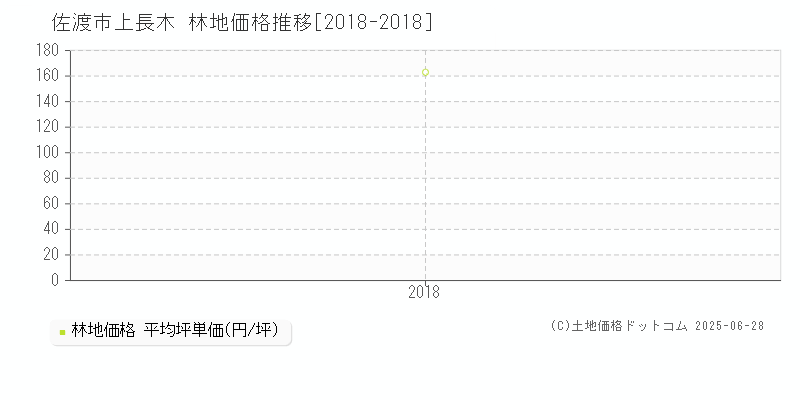 上長木(佐渡市)の林地価格推移グラフ(坪単価)[2018-2018年]