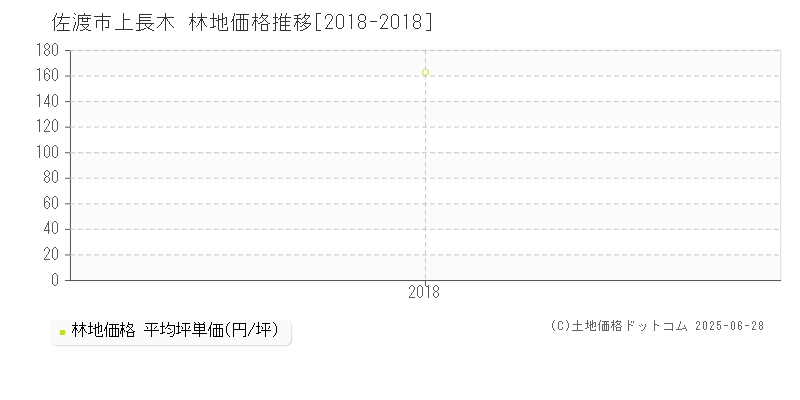 佐渡市上長木の林地取引事例推移グラフ 