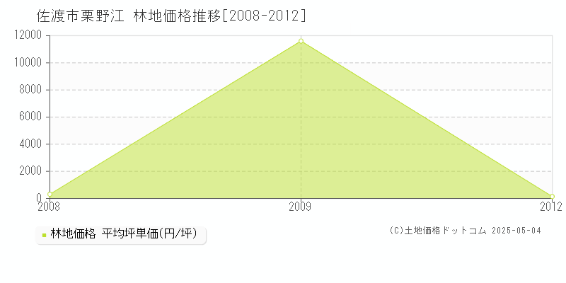 栗野江(佐渡市)の林地価格推移グラフ(坪単価)[2008-2012年]