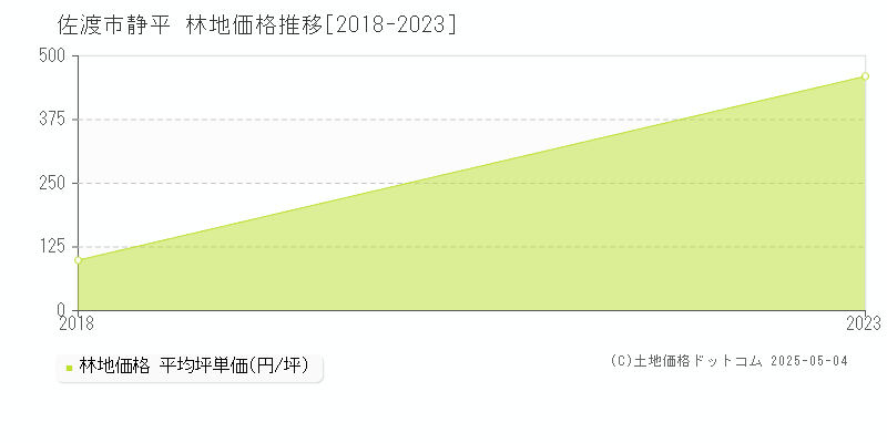 静平(佐渡市)の林地価格推移グラフ(坪単価)[2018-2023年]