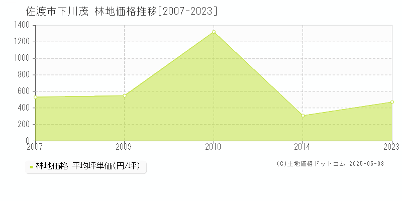 下川茂(佐渡市)の林地価格推移グラフ(坪単価)[2007-2023年]