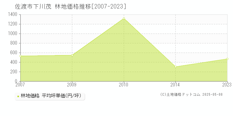 佐渡市下川茂の林地取引事例推移グラフ 