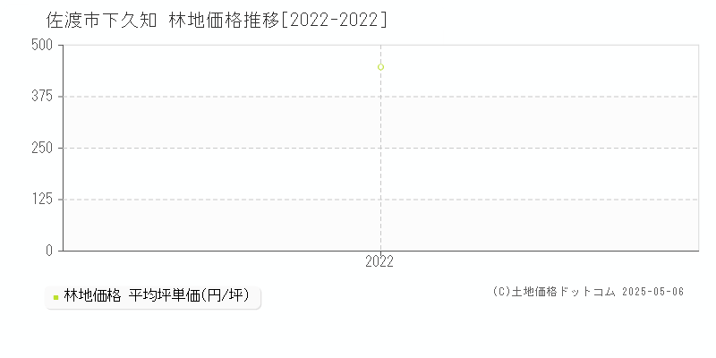 佐渡市下久知の林地取引事例推移グラフ 