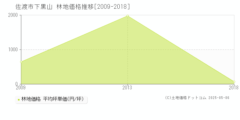 佐渡市下黒山の林地取引事例推移グラフ 