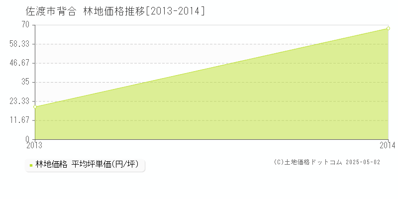 背合(佐渡市)の林地価格推移グラフ(坪単価)[2013-2014年]