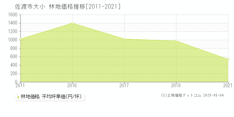 大小(佐渡市)の林地価格推移グラフ(坪単価)[2011-2021年]