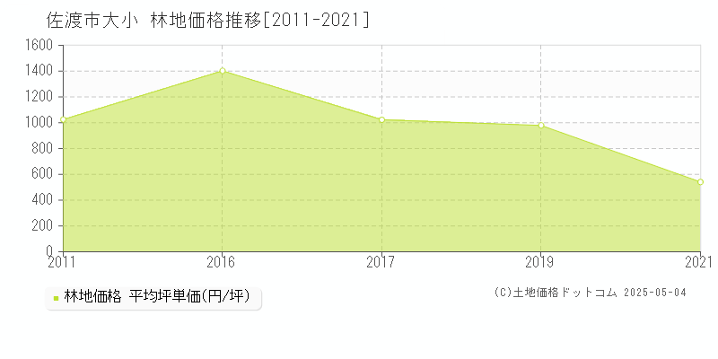 佐渡市大小の林地価格推移グラフ 