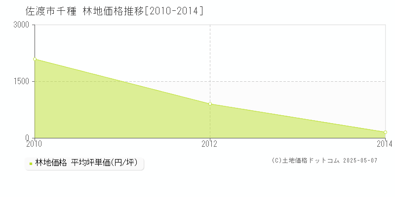 千種(佐渡市)の林地価格推移グラフ(坪単価)[2010-2014年]
