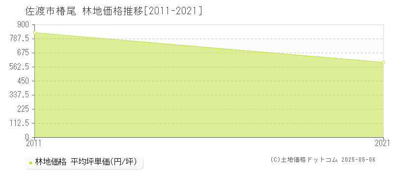 椿尾(佐渡市)の林地価格推移グラフ(坪単価)[2011-2021年]