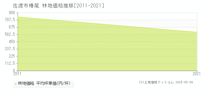 佐渡市椿尾の林地価格推移グラフ 