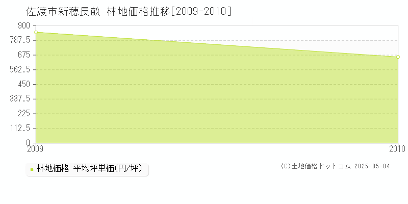 新穂長畝(佐渡市)の林地価格推移グラフ(坪単価)[2009-2010年]