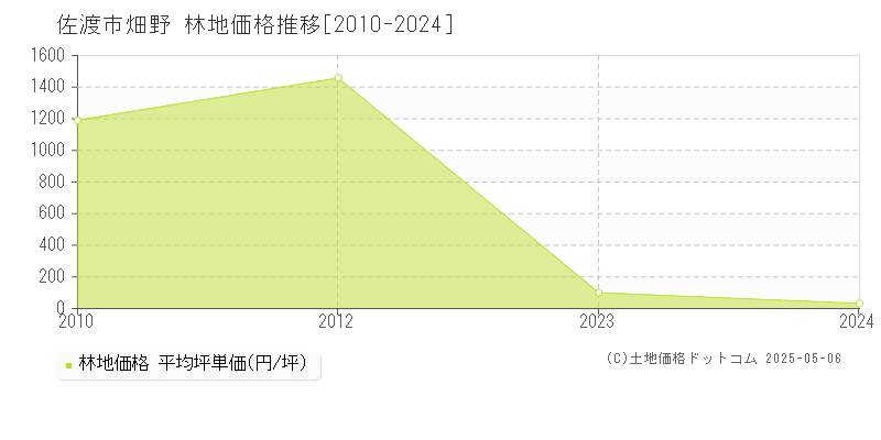 畑野(佐渡市)の林地価格推移グラフ(坪単価)[2010-2024年]