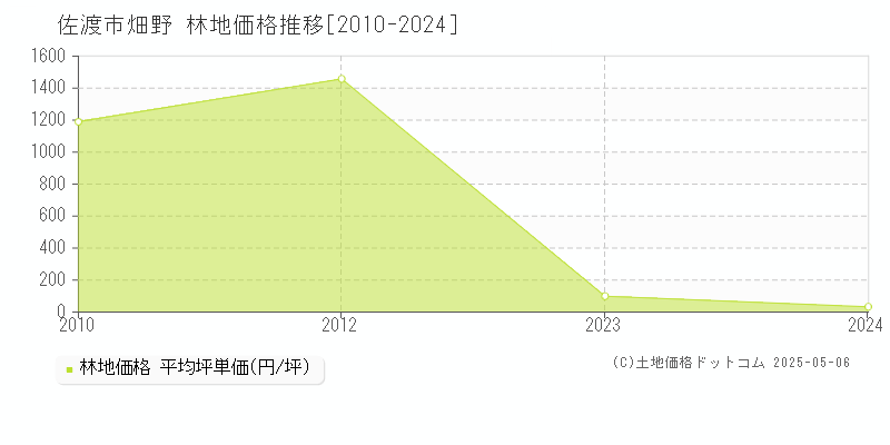 佐渡市畑野の林地価格推移グラフ 