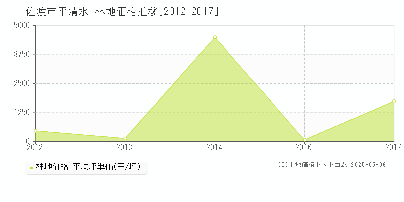 佐渡市平清水の林地取引事例推移グラフ 