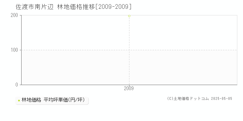 佐渡市南片辺の林地取引事例推移グラフ 