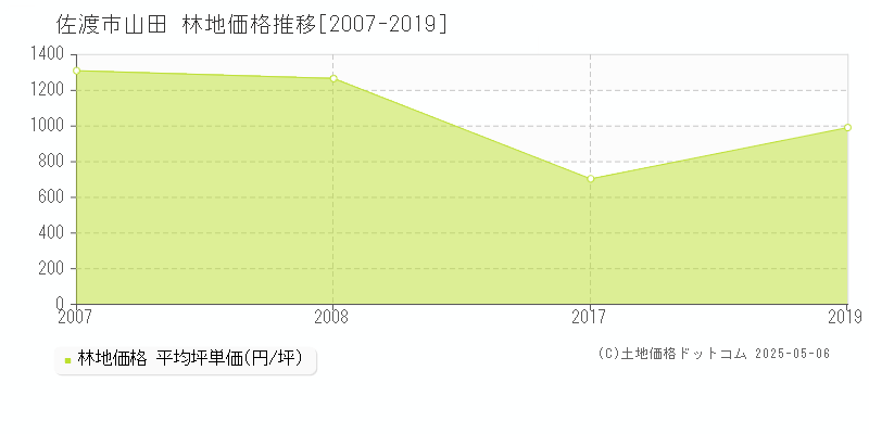 山田(佐渡市)の林地価格推移グラフ(坪単価)[2007-2019年]