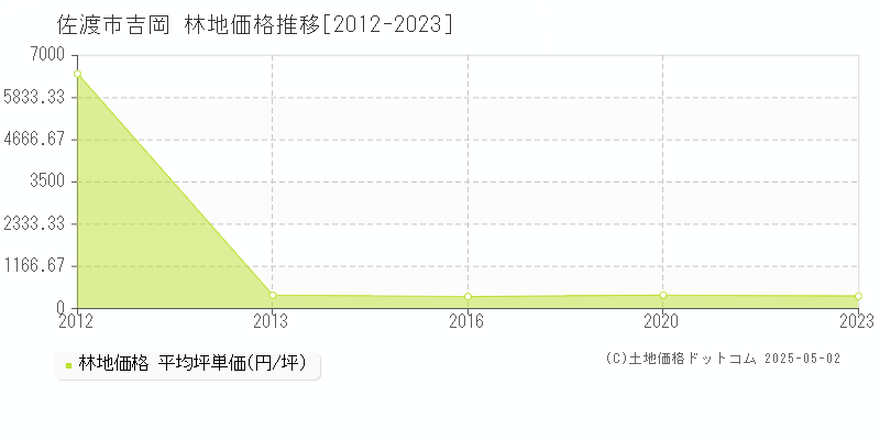 佐渡市吉岡の林地取引事例推移グラフ 