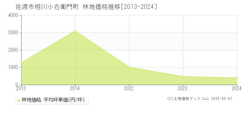 相川小右衛門町(佐渡市)の林地価格推移グラフ(坪単価)[2013-2024年]