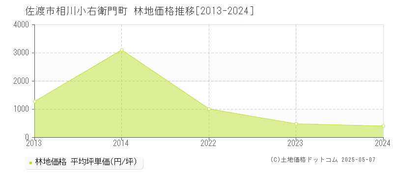 佐渡市相川小右衛門町の林地価格推移グラフ 