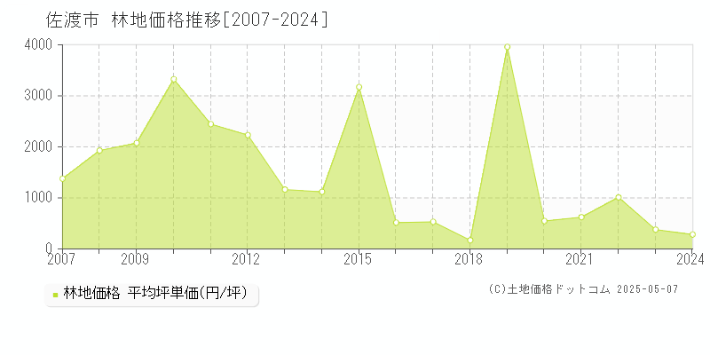 佐渡市(新潟県)の林地価格推移グラフ(坪単価)[2007-2024年]
