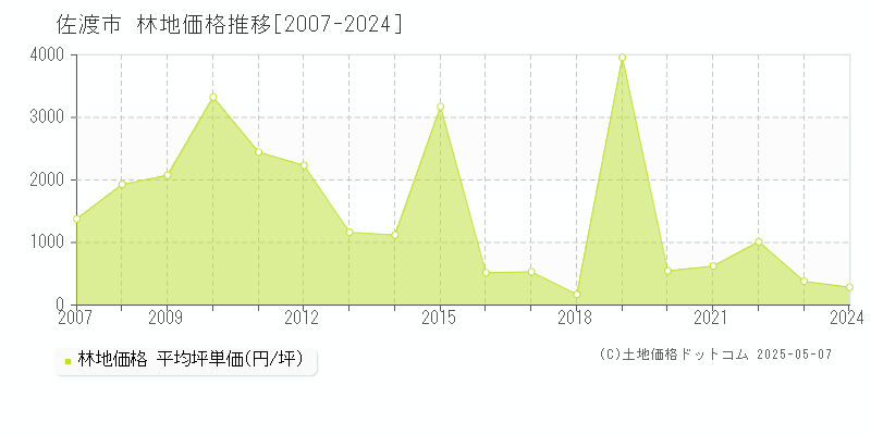 佐渡市全域の林地価格推移グラフ 