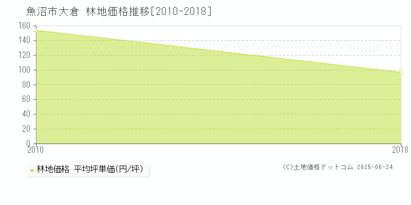 大倉(魚沼市)の林地価格推移グラフ(坪単価)[2010-2018年]