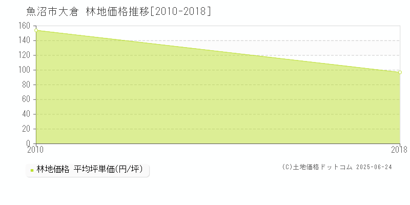 魚沼市大倉の林地価格推移グラフ 