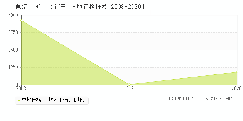 折立又新田(魚沼市)の林地価格推移グラフ(坪単価)[2008-2020年]