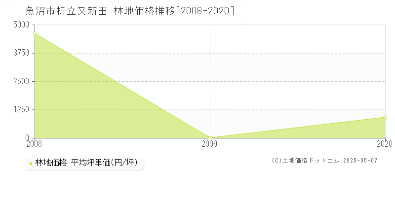 魚沼市折立又新田の林地価格推移グラフ 