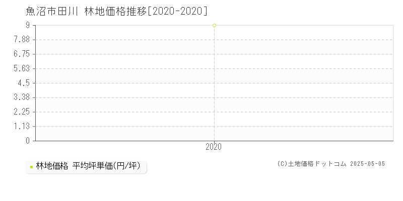 田川(魚沼市)の林地価格推移グラフ(坪単価)[2020-2020年]