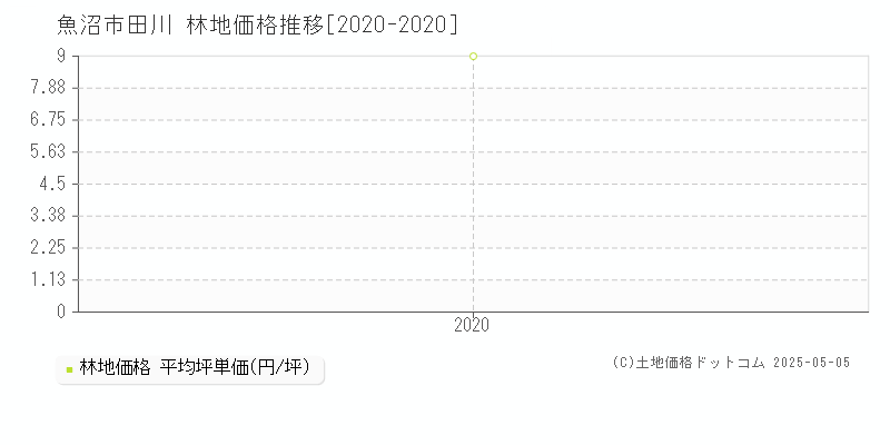 魚沼市田川の林地価格推移グラフ 