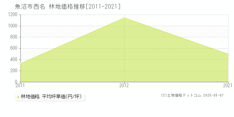 西名(魚沼市)の林地価格推移グラフ(坪単価)[2011-2021年]