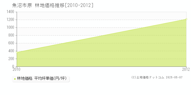 原(魚沼市)の林地価格推移グラフ(坪単価)[2010-2012年]